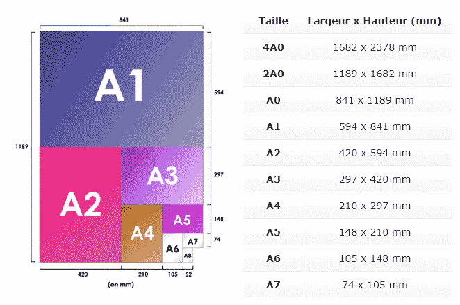Formats papier de A0 à A8
